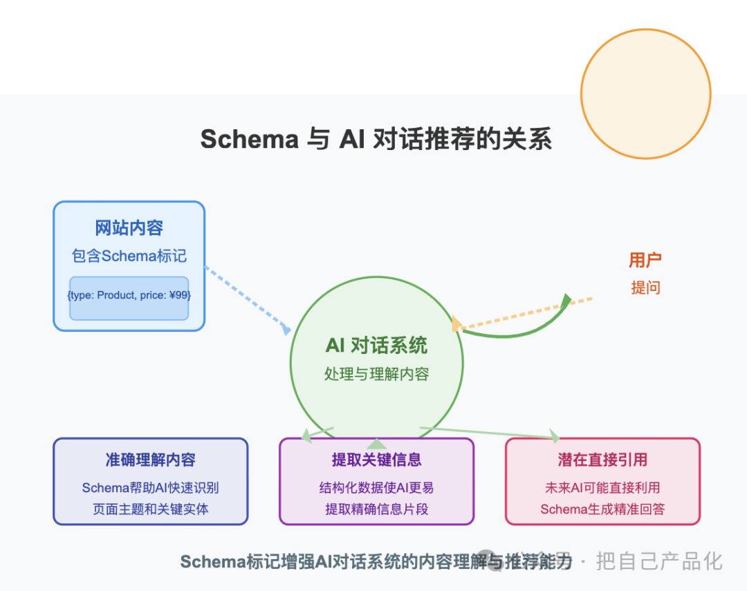 比SEO更重要的是AIO，未来的流量密码可能就是它 配图 11