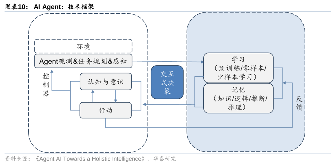 华泰 | 计算机深度：AI Agent - 通往AGI的核心基础 配图 10
