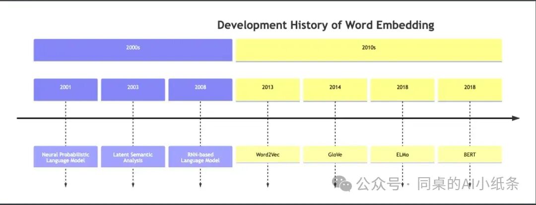 Embedding 、词嵌入、向量模型说的是一回事么？AI是如何理解世界？AI人不能不看的Embedding白话科普！ 配图 7