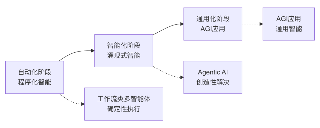 Agentic AI：通向 AGI 应用的关键前站与智能涌现之路