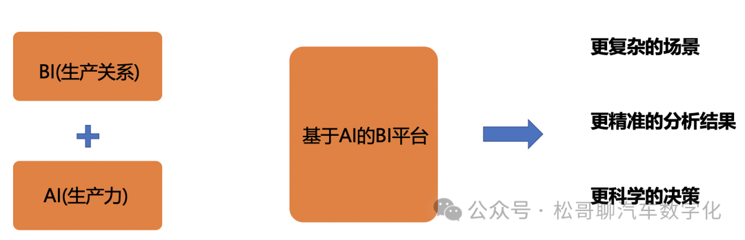 大部分车企BI没做好，为什么还需要AI+BI 配图 2