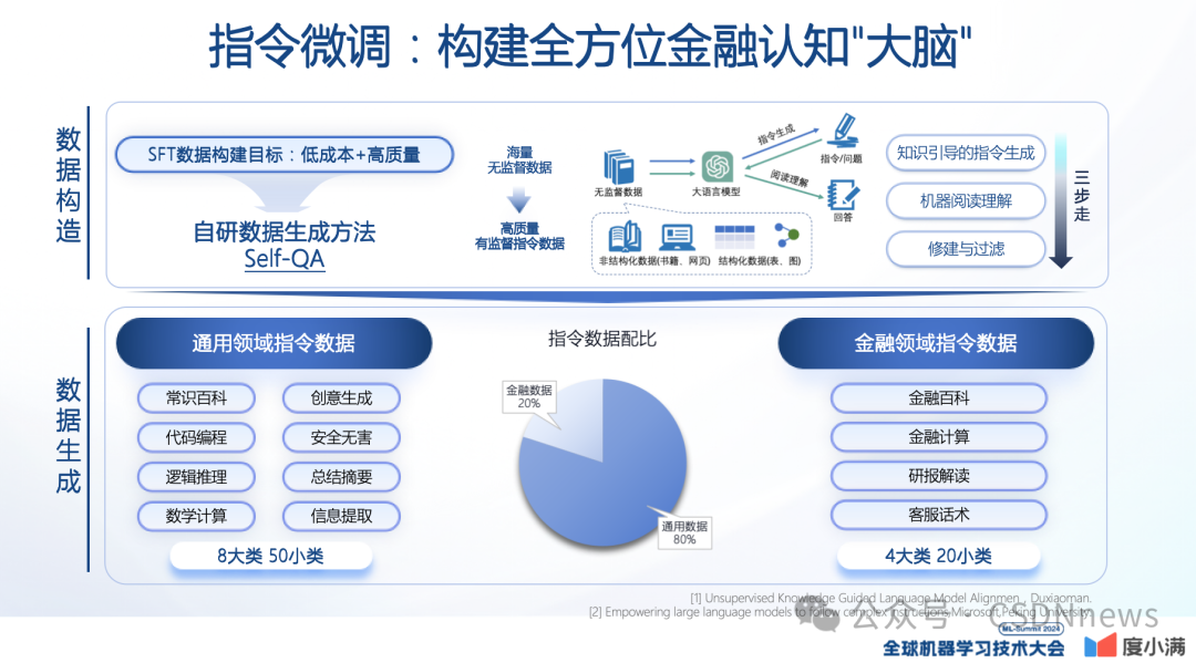 轩辕大模型的实践与应用 | ML-Summit 2024 配图 12