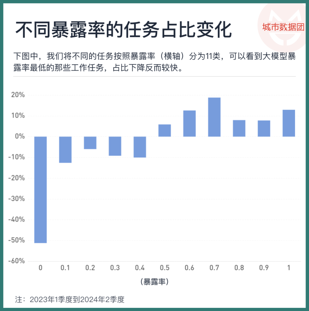 大模型正改变劳动力市场，以未曾设想的方式 配图 3