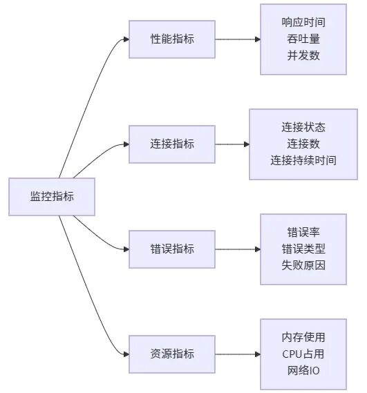 监控指标