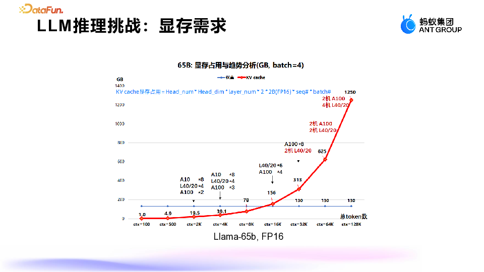 蚂蚁集团：大模型推理显存优化的深度探索与实践
