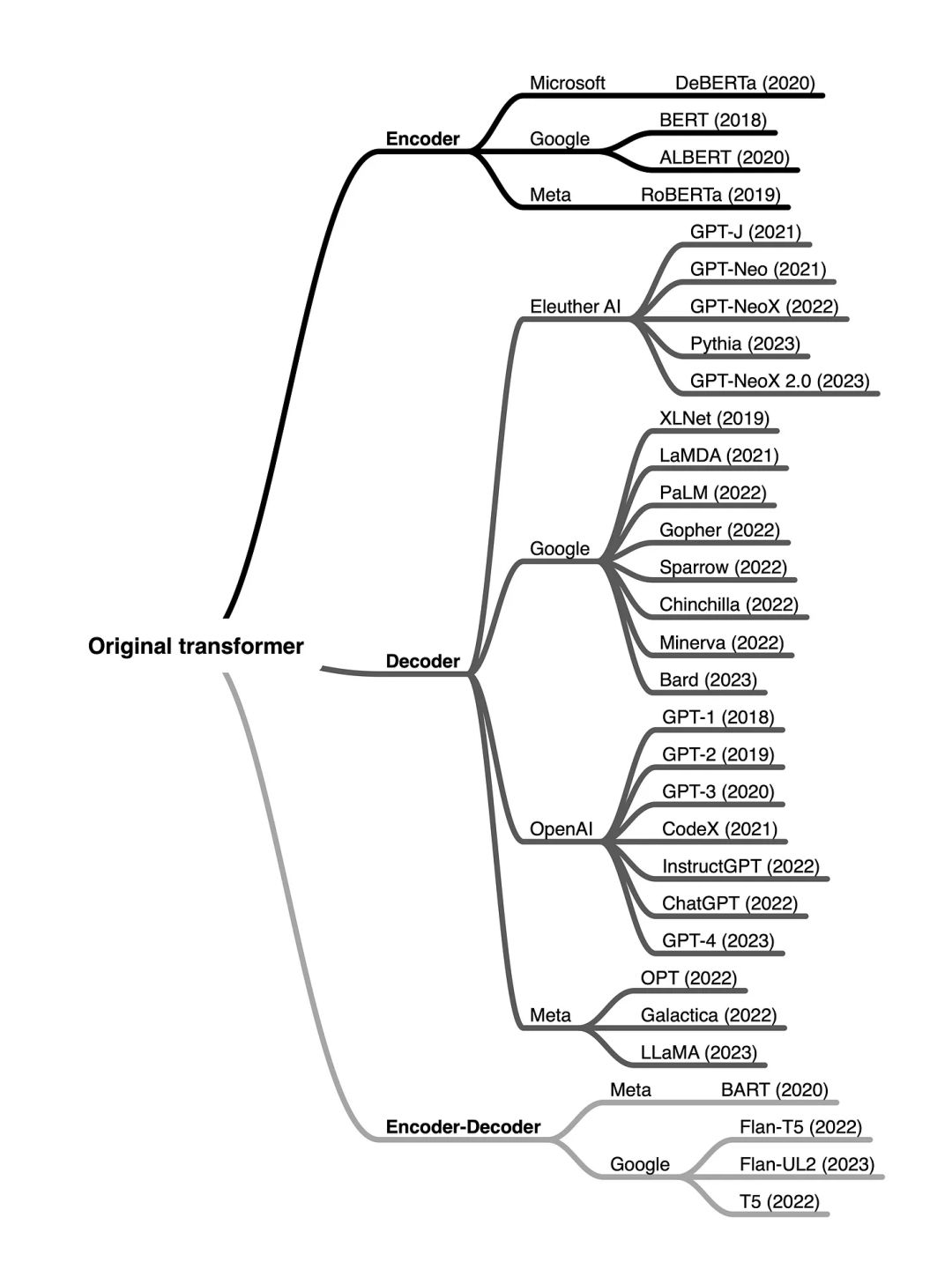 LLM语言模型的3种架构：encoder-only，decoder-only，encoder-decoder 配图 2