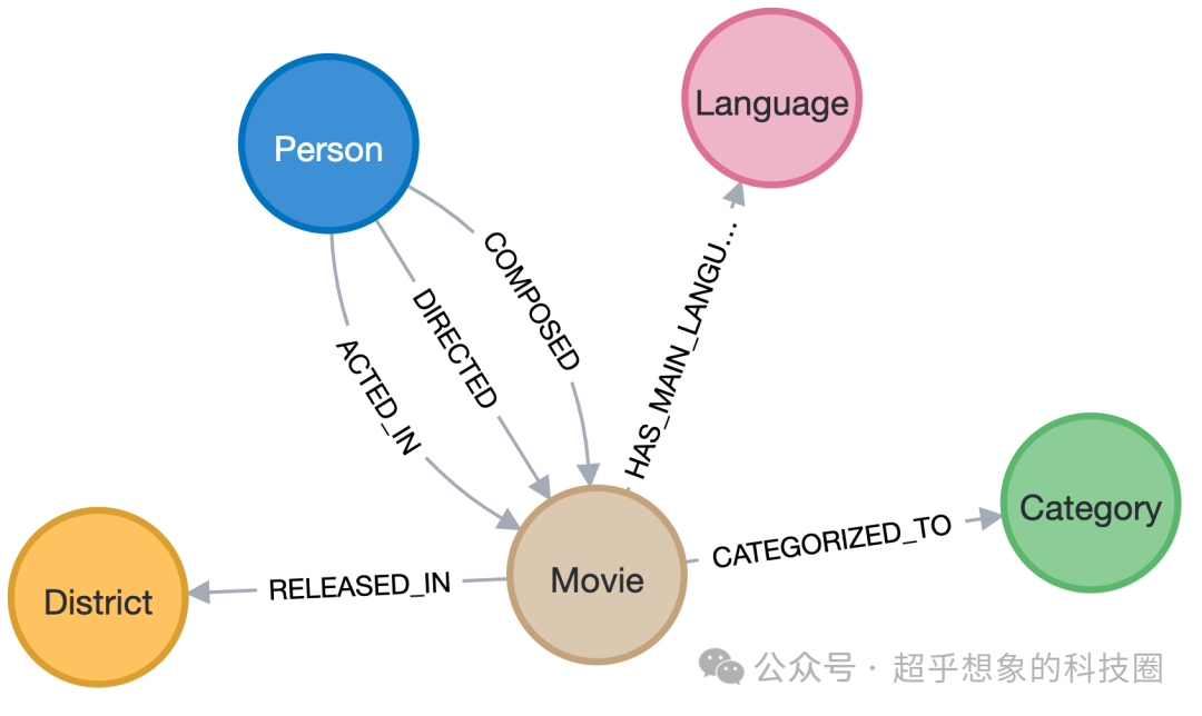 使用Neo4j构建豆瓣电影知识图谱 配图 2