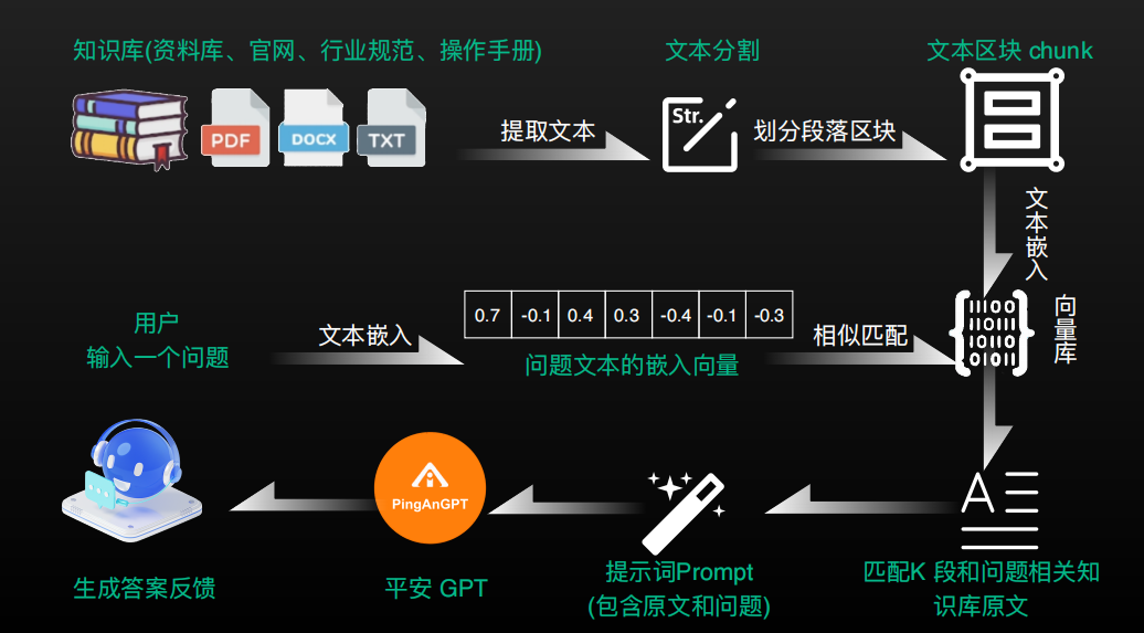 平安壹钱包：RAG等技术在金融支付类ToC应用场景的探索与落地 配图 7