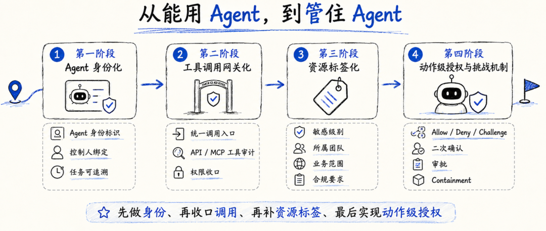 Beyond Zero:Google 正在重写 Agent 时代的企业零信任架构 配图 8