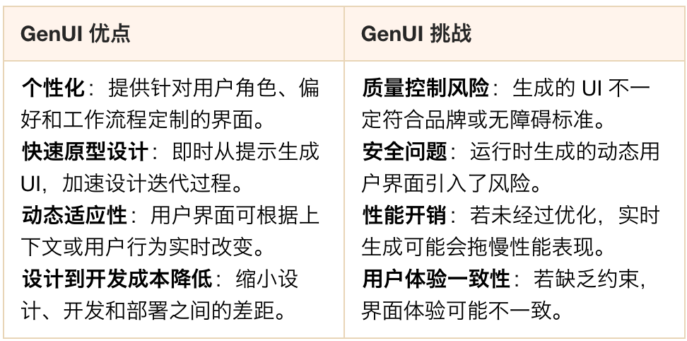 生成式 UI：框架、协议与实现类型