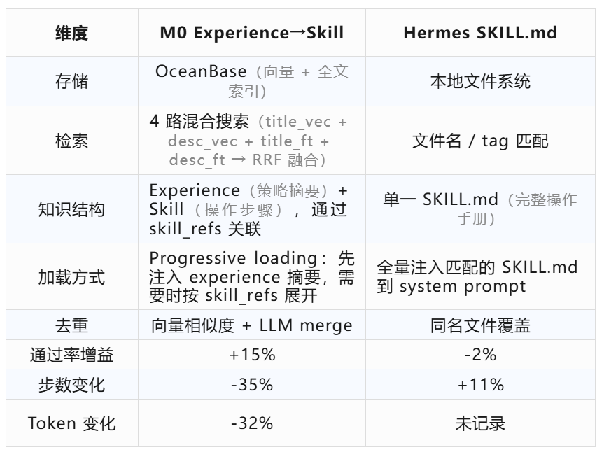 从“记住”到“学会”：OceanBase seekdb M0 如何让 Agent 真正积累经验 配图 10