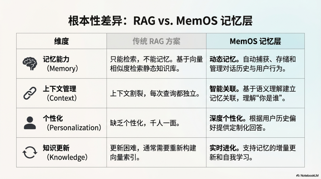 3700+ Star 的 MemOS：在 Claude 之前，就把 AI 的记忆和知识库分清楚了。 配图 5