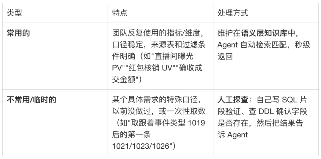 Copilot 需求交付 Skill 如何实现数据需求24h交付 配图 13