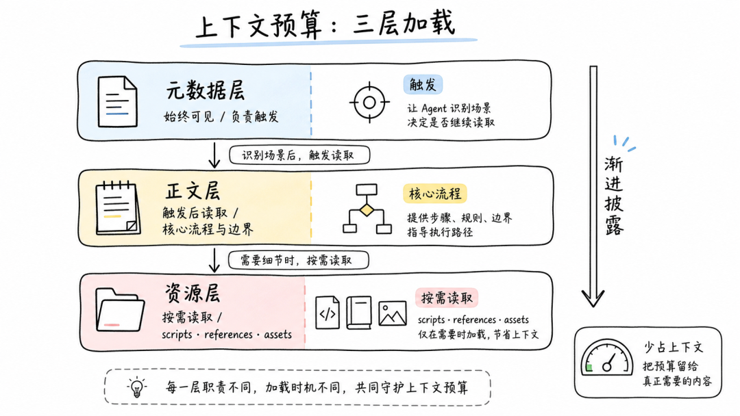AI Agent 的 Skill 系统设计 配图 5