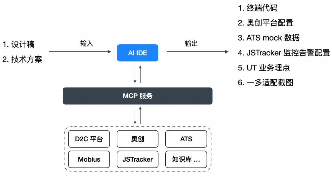 淘宝交易前端AI生码技术的创新实践 配图 15