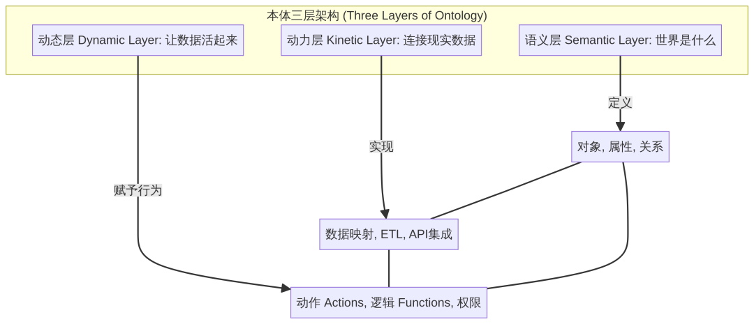 本体三层架构图