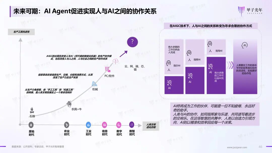 《2024年AI Agent行业报告》——大模型时代的“APP”，探索新一代人机交互及协作范式｜甲子光年智库 配图 47