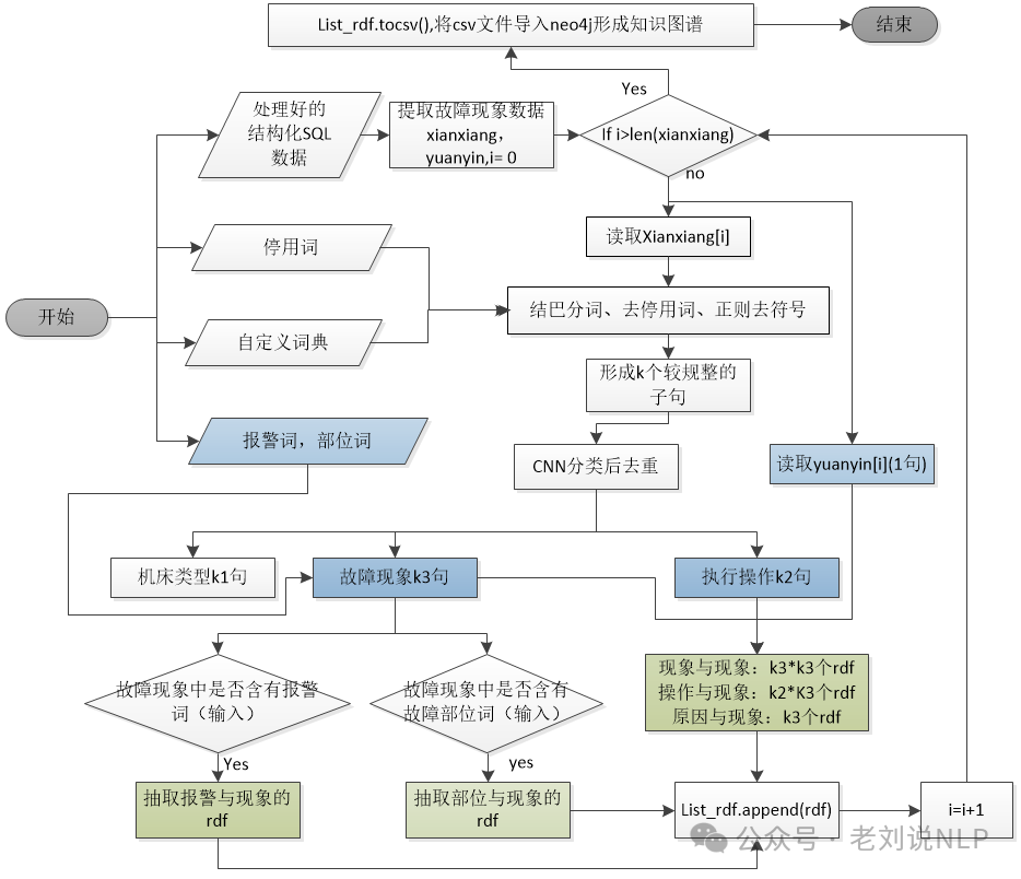 故障分析怎么做？朴素KG方案及LLM+Graph RAG方案实现思路 配图 2