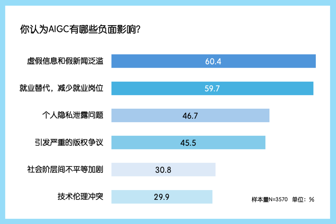 中国公众对生成式AI的看法与使用行为｜年度调研 配图 16