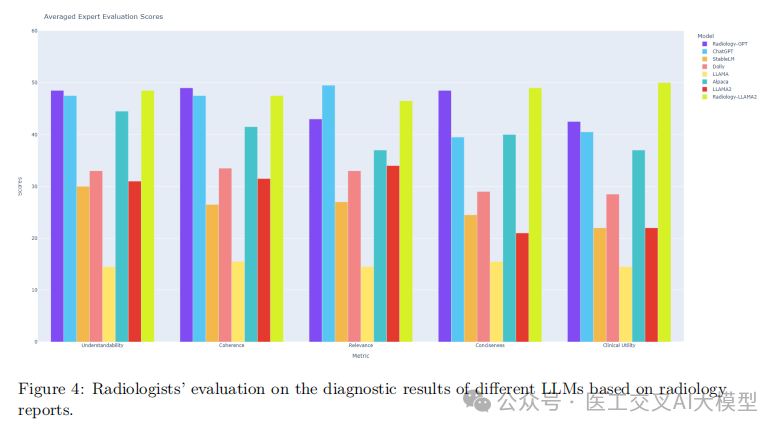 Radiology-Llama2: 医疗大模型再突破！超越GPT-4的放射科专用大语言模型重磅发布 配图 3