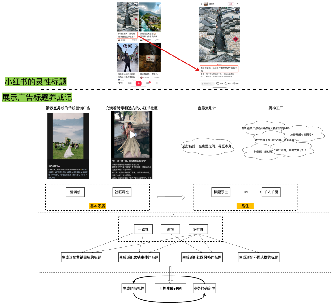 AIGC 赋能展示广告：大模型在小红书标题生成中的深度实践 配图 5