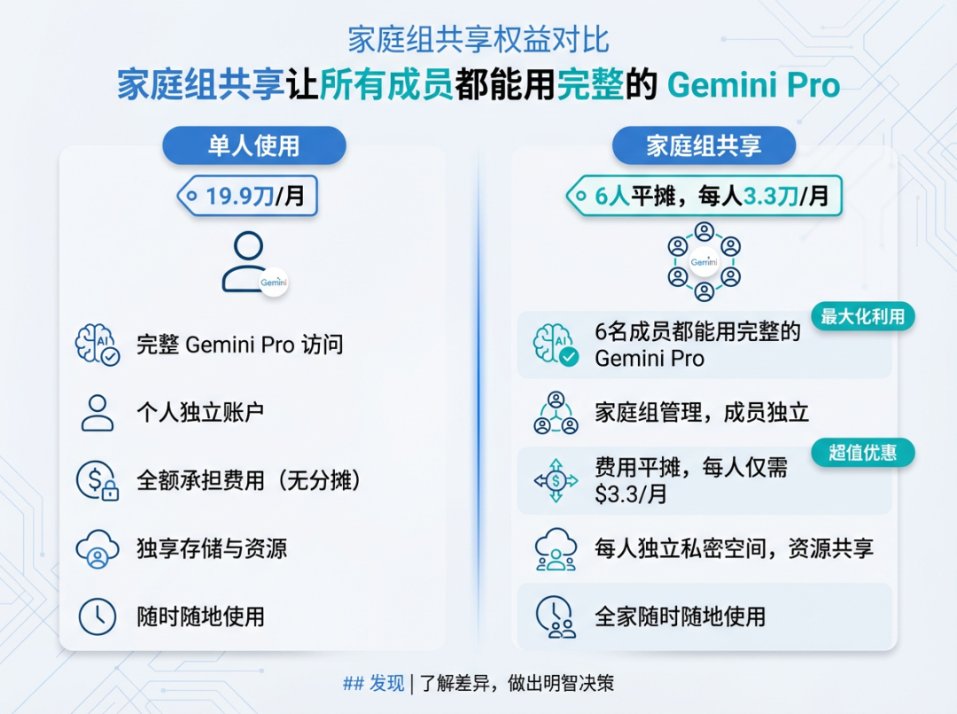 家庭组共享权益对比图