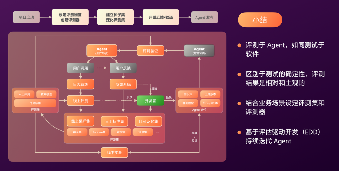 有赞AI研发全流程落地实践 配图 50