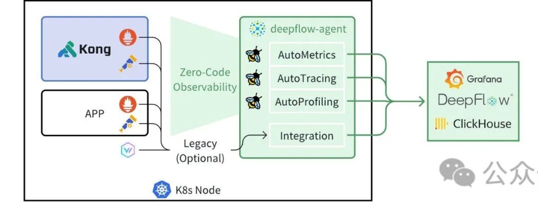 基于 DeepFlow 构建 Kong 的统一可观测性能力