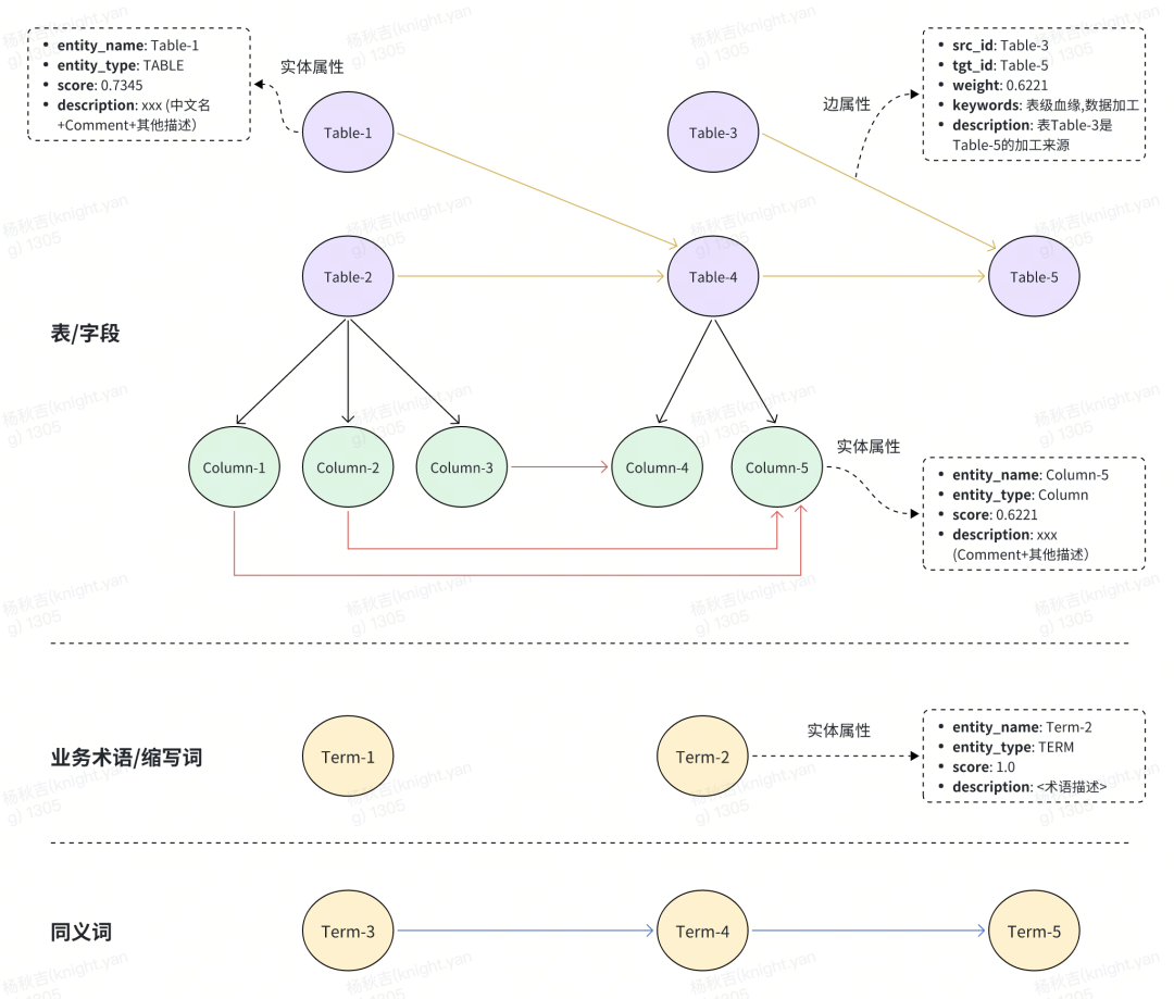 从RAG到GraphRAG：货拉拉元数据检索应用实践 配图 14