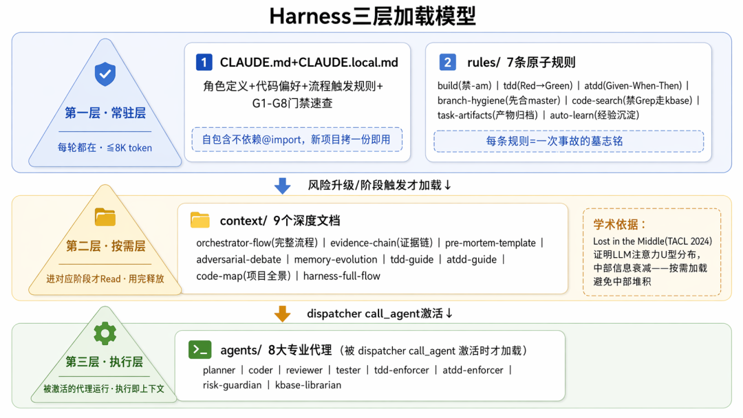 AI 不缺智商缺纪律：一场 Harness 工程化实践 配图 3