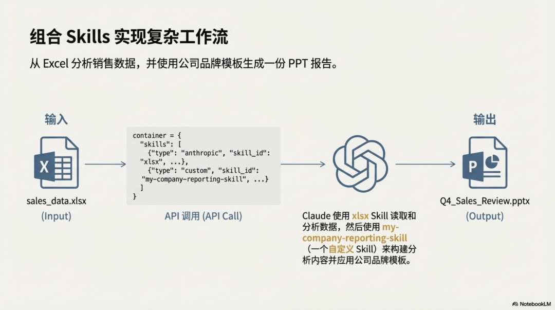 Claude Skill深度分析：拖拉拽已死，Skill 当立 配图 14