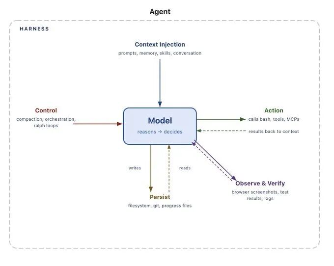 Agent Harness 与记忆的关系