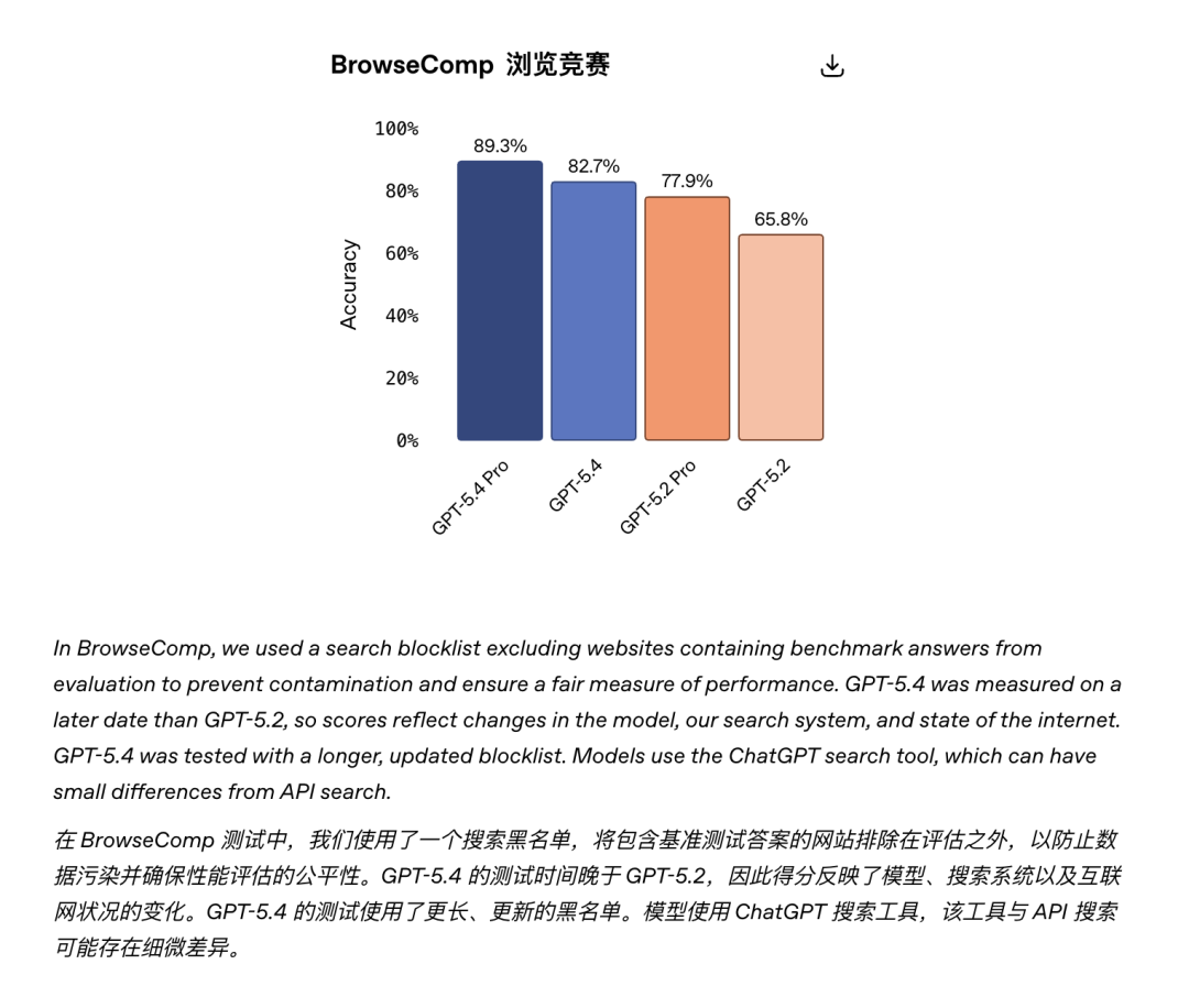 刚刚，GPT-5.4 发布，百万上下文、最强全能模型 配图 5