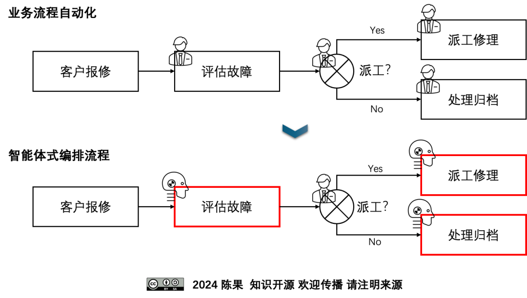 智能体式编排 ｜ 人工智能在企业内全面落地 配图 3