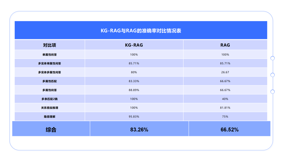 准确率提升17%！渊亭科技Graph-RAG技术迎来新突破 配图 12
