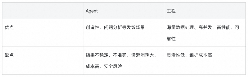 AI Agent工程化融合：分享我的实践经验和选型技巧 配图 54