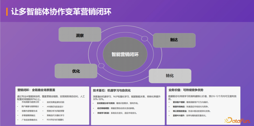 基于多 Agent 协作的智能营销闭环：洞察、触达与转化 配图 5