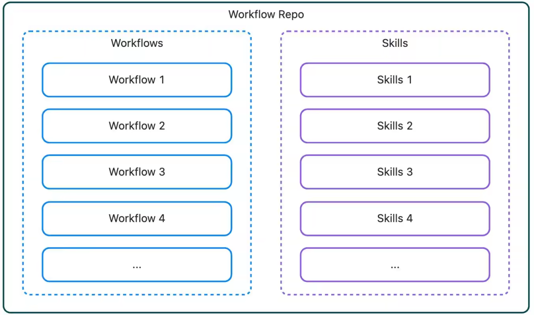 打造高可靠 AI 助手：Skill 编排、Workflow 设计与 Spec Coding 的深度实践 配图 6