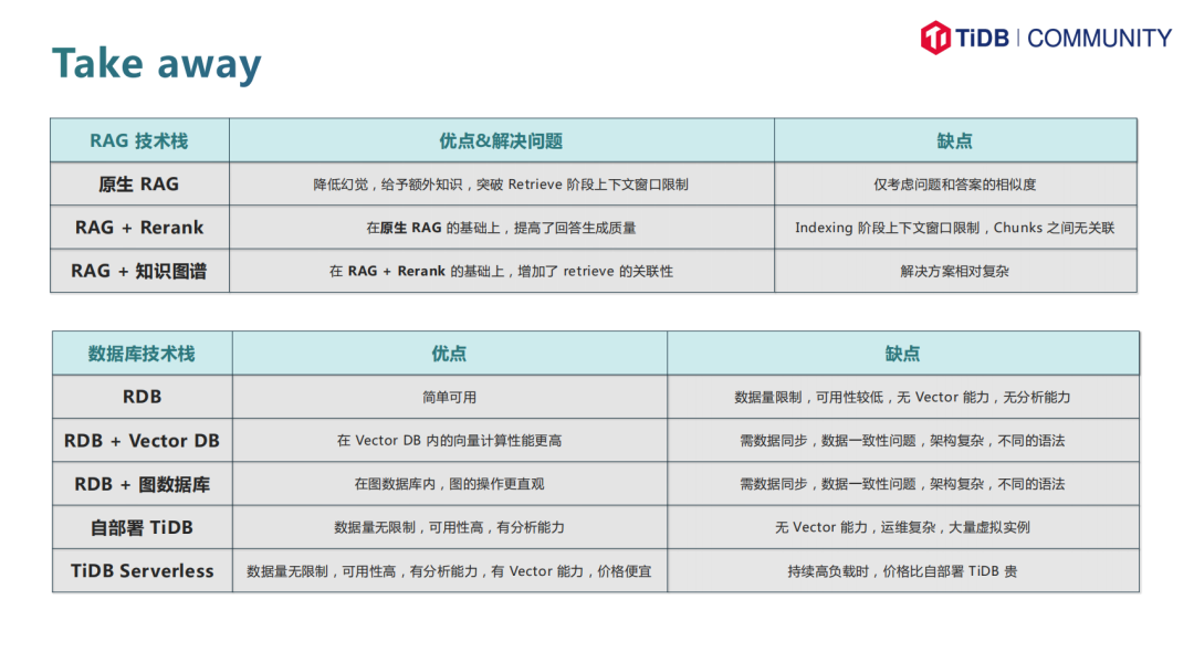 PingCAP 王琦智：下一代 RAG，tidb.ai 使用知识图谱增强 RAG 能力 配图 20