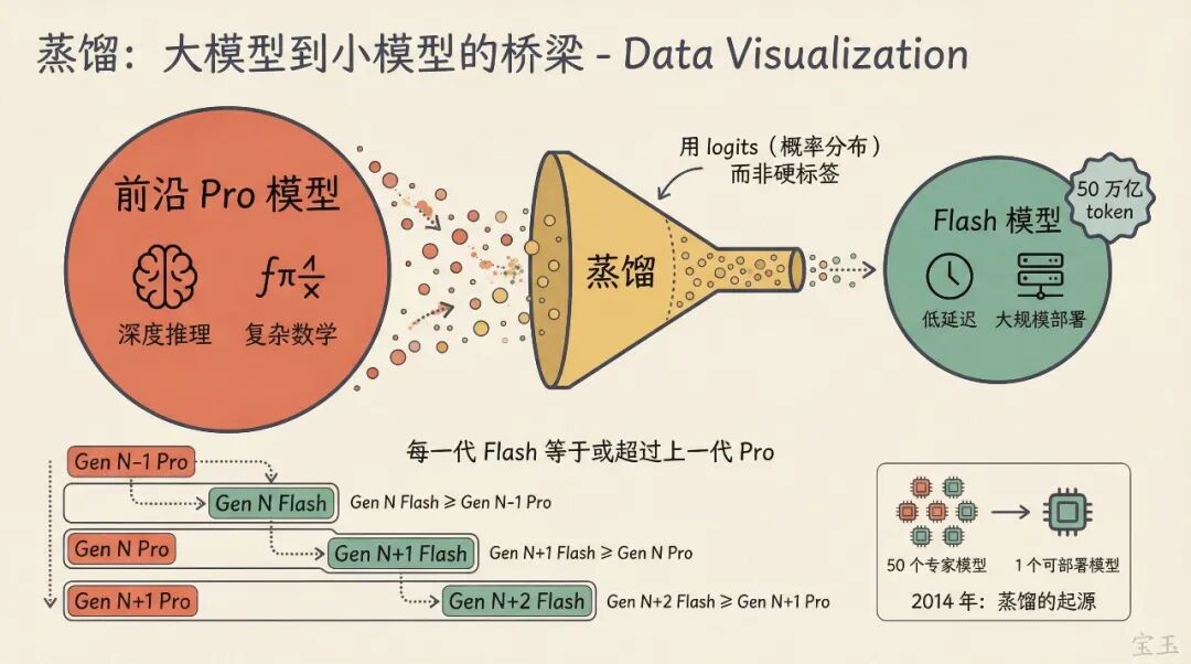 Jeff Dean 访谈：一页备忘录催生 Gemini 与万 Token 时代 配图 3