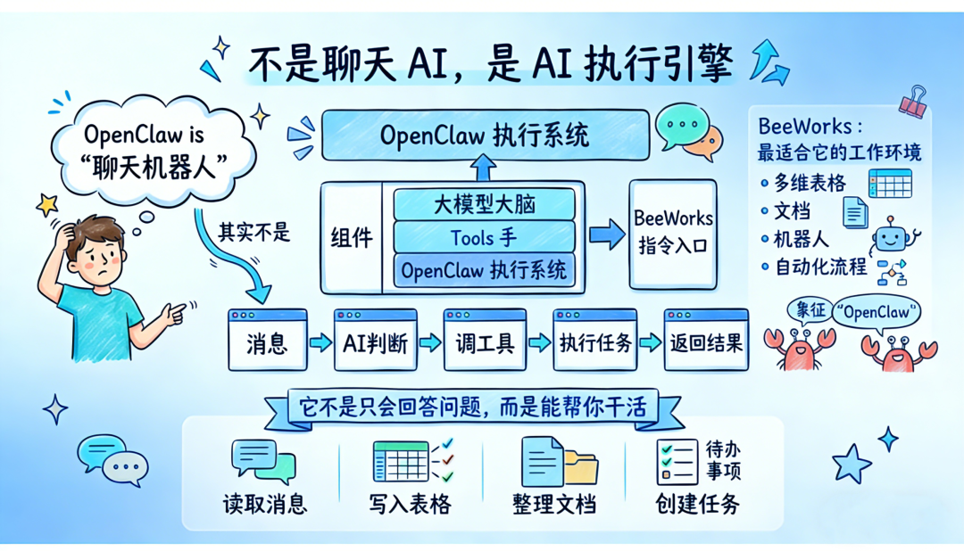 重生之在BeeWorks养龙虾（OpenClaw），养好了替你24h打工！ 配图 3