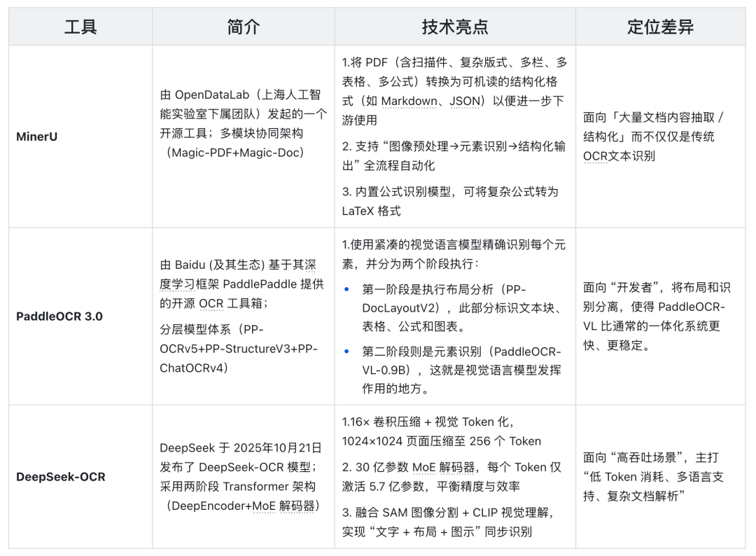 谁是OCR王者？MinerU、PaddleOCR、DeepSeek-OCR 实测对比，集成一个多模态PDF解析系统 配图 2