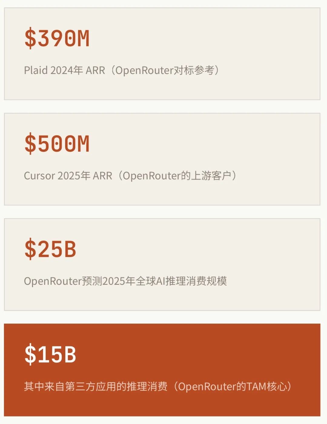 OpenRouter，AI时代的印钞机 配图 7