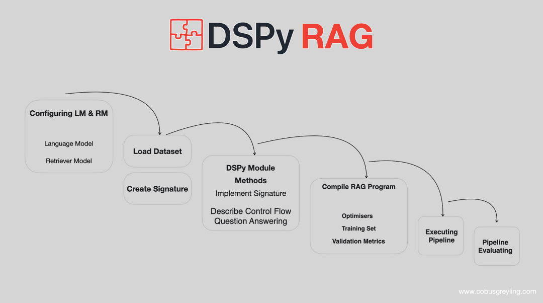 如此简单，利用DSPy高效实现RAG