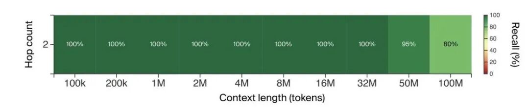 1亿个Token！初创公司Magic与Google达成合作，表演LLM界的大力出奇迹。 配图 10