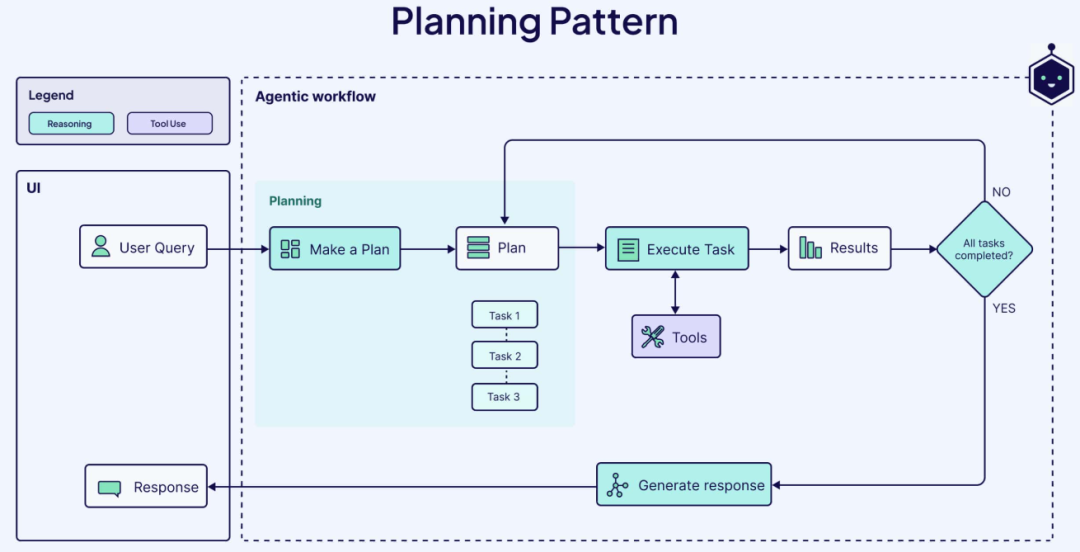 万字长文！从AI Agent到Agent工作流，一文详细了解代理工作流(Agentic Workflows) 配图 3