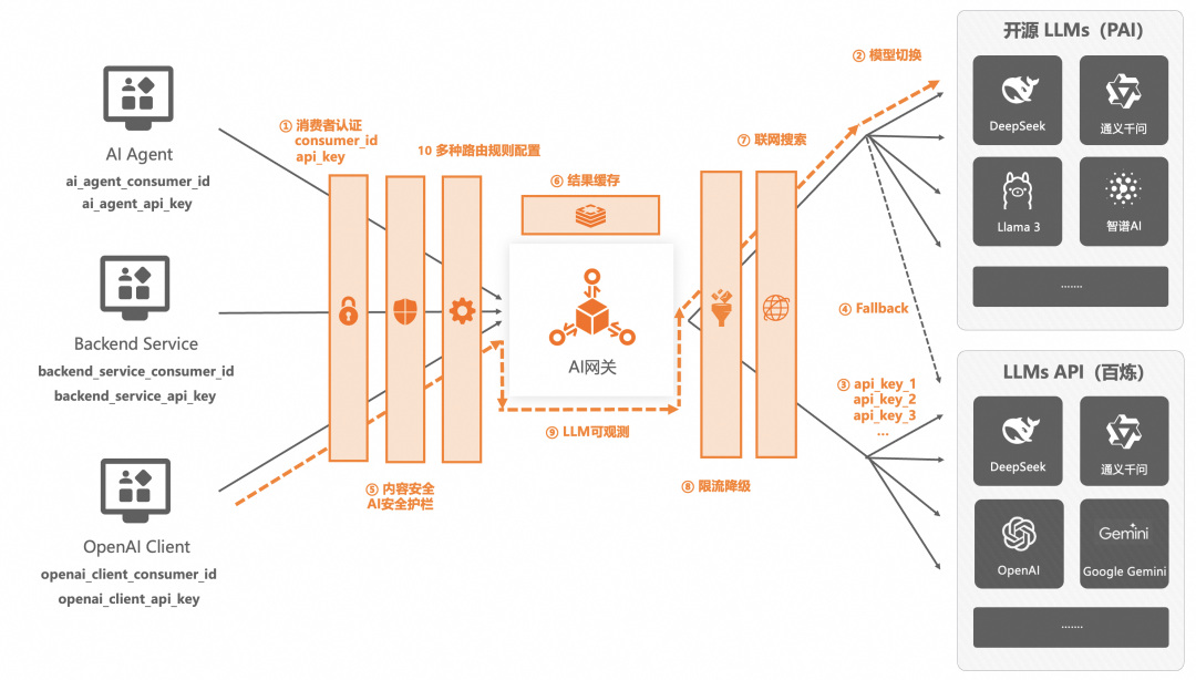 企业AI落地实践（三）：使用 AI 网关解决 AI Agent 与 LLM 的交互挑战 配图 2