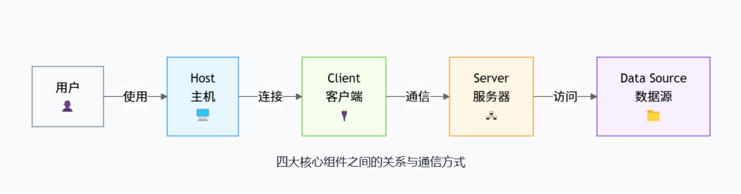 一文看懂MCP，AI时代的火种终于被点燃。 配图 5