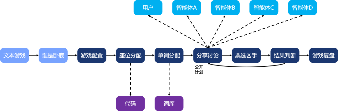 轻松搭建AI版“谁是卧底”游戏，muAgent框架让知识图谱秒变编排引擎，支持复杂推理+在线协同 配图 11