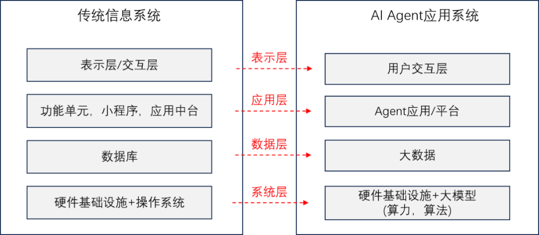 AI Agent原生企业落地技术路径之一 配图 5